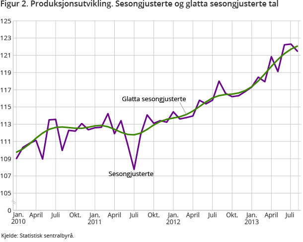 Figur 2. Produksjonsutvikling. Sesongjusterte og glatta sesongjusterte tal