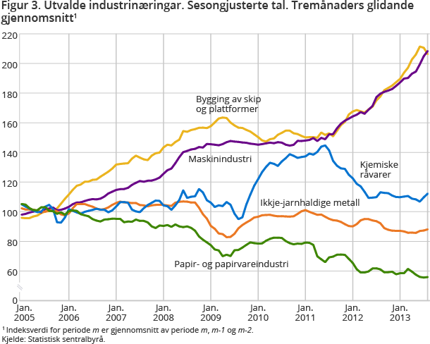 Figur 3. Utvalde industrinæringar. Sesongjusterte tal. Tremånaders glidande gjennomsnitt1