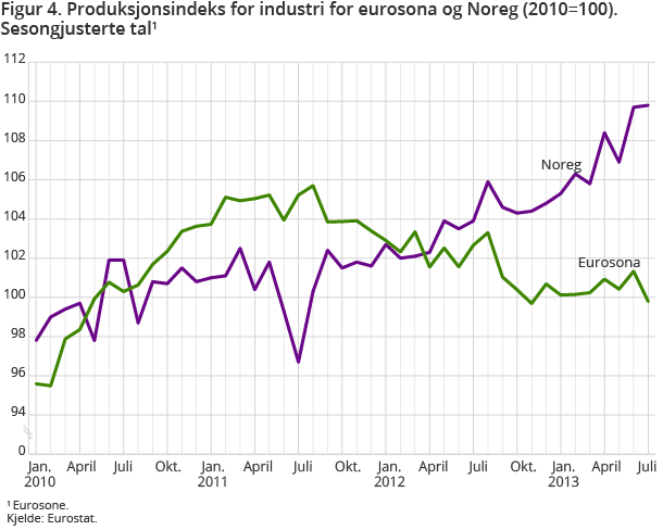 Figur 4. Produksjonsindeks for industri for eurosona og Noreg (2010=100). Sesongjusterte tal1