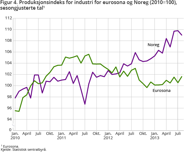 Produksjonsindeks for industri for eurosona og Noreg (2010=100), sesongjusterte tal Produksjonsindeks for industri for eurosona og Noreg (2010=100), sesongjusterte tal