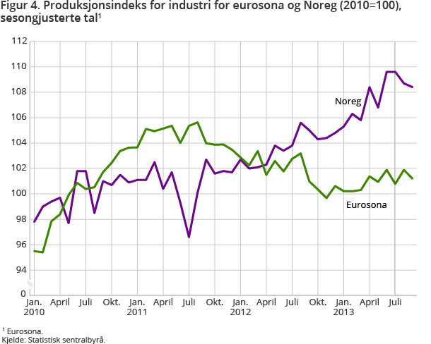 Produksjonsindeks for industri for Eurosona og Noreg (2010=100), sesongjusterte tal Produksjonsindeks for industri for Eurosona og Noreg (2010=100), sesongjusterte tal