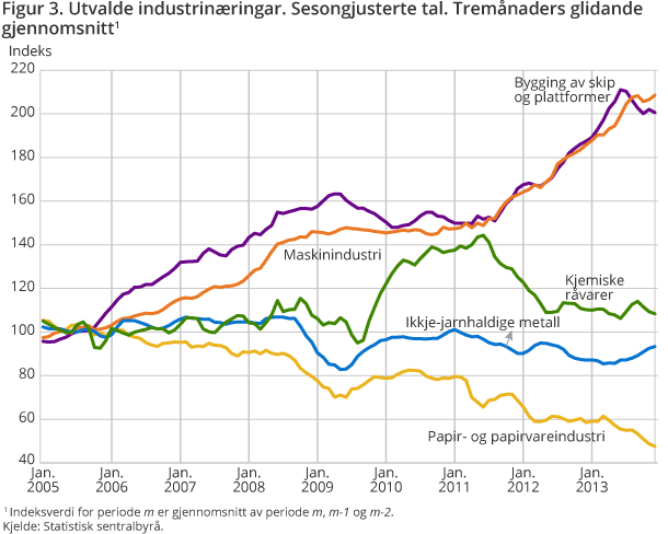 Figur 3. Utvalde industrinæringar. Sesongjusterte tal. Tremånaders glidande gjennomsnitt1