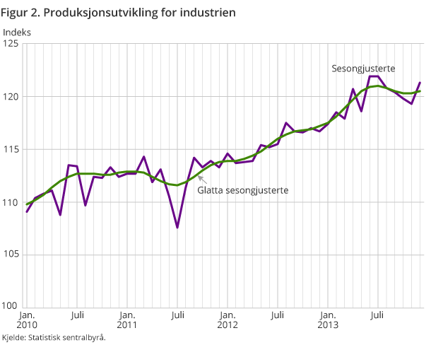 Figur 2. Produksjonsutvikling for industrien