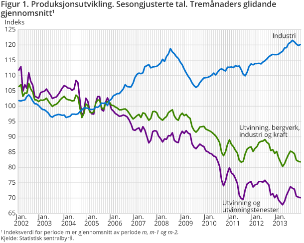 Figur 1. Produksjonsutvikling. Sesongjusterte tal. Tremånaders glidande gjennomsnitt1