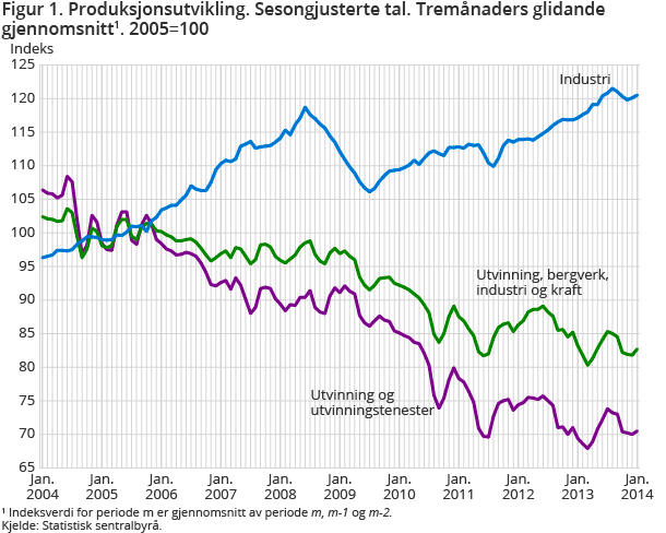 Figur 1. Produksjonsutvikling. Sesongjusterte tal. Tremånaders glidande gjennomsnitt1. 2005=100