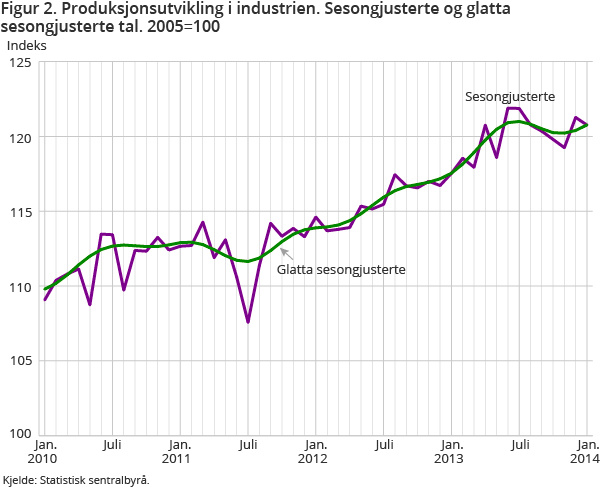 Figur 2. Produksjonsutvikling i industrien. Sesongjusterte og glatta sesongjusterte tal. 2005=100