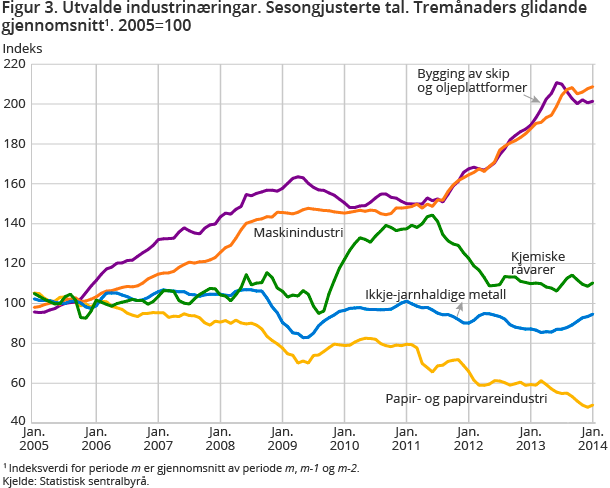 Figur 3. Utvalde industrinæringar. Sesongjusterte tal. Tremånaders glidande gjennomsnitt1. 2005=100