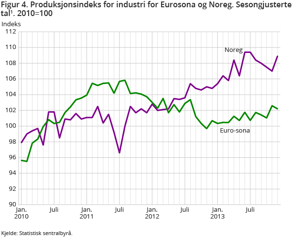 Figur 4. Produksjonsindeks for industri for Eurosona og Noreg. Sesongjusterte tal1. 2010=100