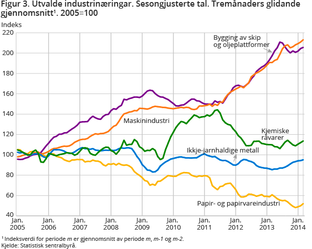 Figur 3. Utvalde industrinæringar. Sesongjusterte tal. Tremånaders glidande gjennomsnitt1. 2005=100