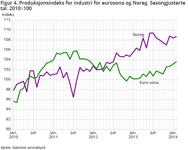 Figur 4. Produksjonsindeks for industri for eurosona og Noreg. Sesongjusterte tal. 2010=100