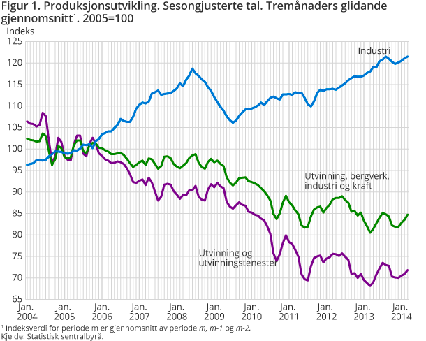 Figur 1. Produksjonsutvikling. Sesongjusterte tal. Tremånaders glidande gjennomsnitt. 2005=100