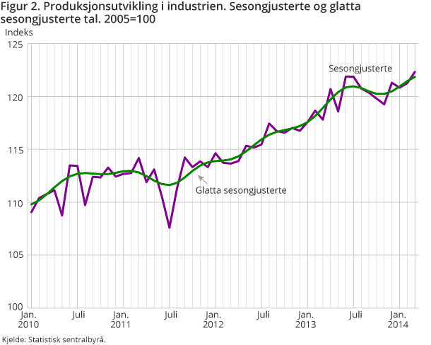 Figur 2. Produksjonsutvikling i industrien. Sesongjusterte og glatta sesongjusterte tal. 2005=100