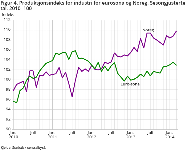 Figur 4. Produksjonsindeks for industri for eurosona og Noreg. Sesongjusterte tal. 2010=100