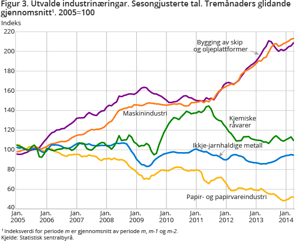 Figur 3. Utvalde industrinæringar. Sesongjusterte tal. Tremånaders glidande gjennomsnitt1. 2005=100