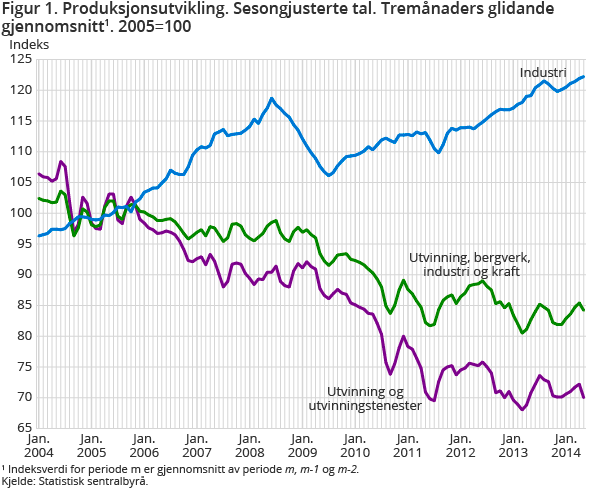 Figur 1. Produksjonsutvikling. Sesongjusterte tal. Tremånaders glidande gjennomsnitt1. 2005=100