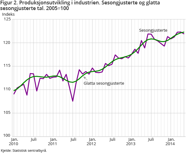 Figur 2. Produksjonsutvikling i industrien. Sesongjusterte og glatta sesongjusterte tal. 2005=100