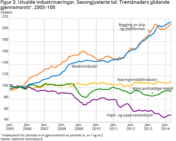 Figur 3. Utvalde industrinæringar. Sesongjusterte tal. Tremånaders glidande gjennomsnitt1. 2005=100