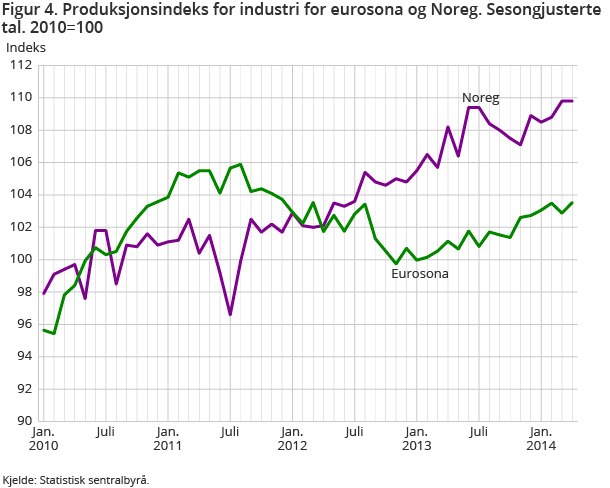 Figur 4. Produksjonsindeks for industri for eurosona og Noreg. Sesongjusterte tal. 2010=100