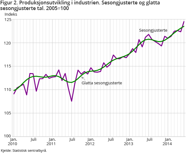 Figur 2. Produksjonsutvikling i industrien. Sesongjusterte og glatta sesongjusterte tal. 2005=100 Figur 2. Produksjonsutvikling i industrien. Sesongjusterte og glatta sesongjusterte tal. 2005=100