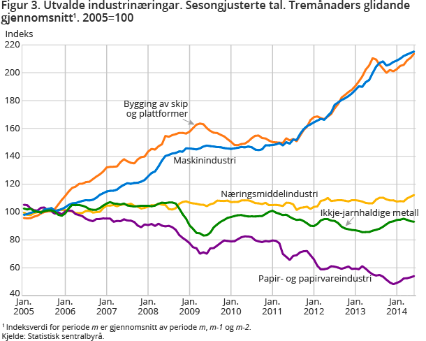 Figur 3. Utvalde industrinæringar. Sesongjusterte tal. Tremånaders glidande gjennomsnitt1. 2005=100 Figur 3. Utvalde industrinæringar. Sesongjusterte tal. Tremånaders glidande gjennomsnitt1. 2005=100