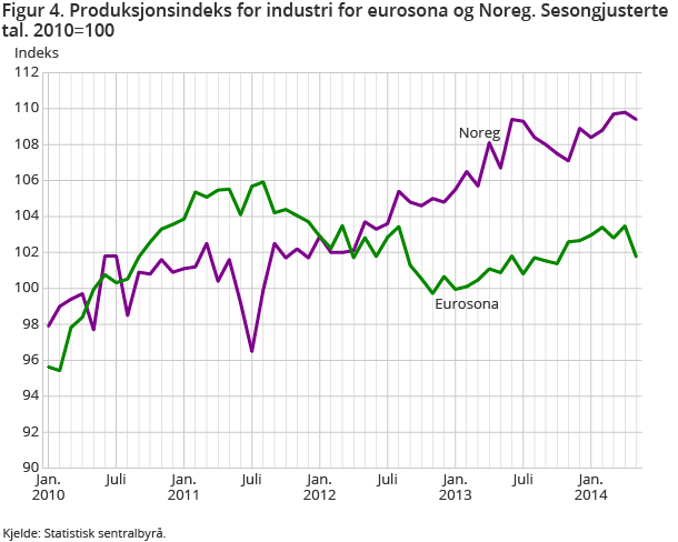 Figur 4. Produksjonsindeks for industri for eurosona og Noreg. Sesongjusterte tal. 2010=100 Figur 4. Produksjonsindeks for industri for eurosona og Noreg. Sesongjusterte tal. 2010=100