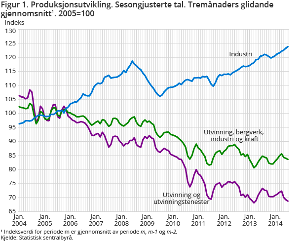 Figur 1. Produksjonsutvikling. Sesongjusterte tal. Tremånaders glidande gjennomsnitt1. 2005=100