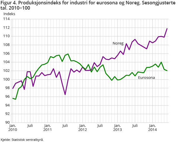 Figur 4. Produksjonsindeks for industri for eurosona og Noreg. Sesongjusterte tal. 2010=100