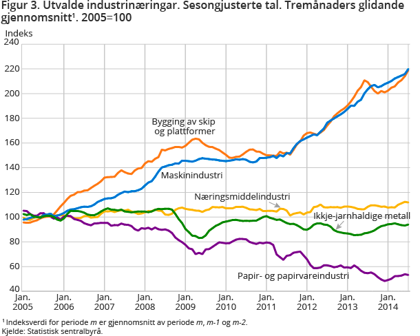 Figur 3. Utvalde industrinæringar. Sesongjusterte tal. Tremånaders glidande gjennomsnitt1. 2005=100