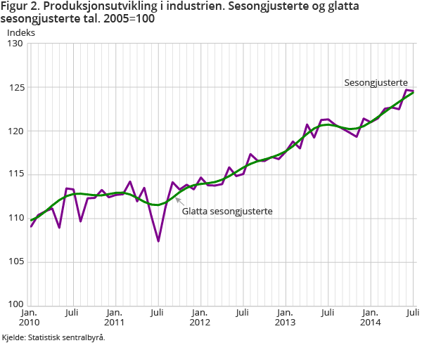 Figur 2. Produksjonsutvikling i industrien. Sesongjusterte og glatta sesongjusterte tal. 2005=100