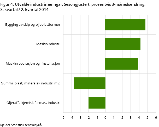 Figur 4. Utvalde industrinæringar. Sesongjustert, prosentvis 3-månedsendring. 3. kvartal / 2. kvartal 2014