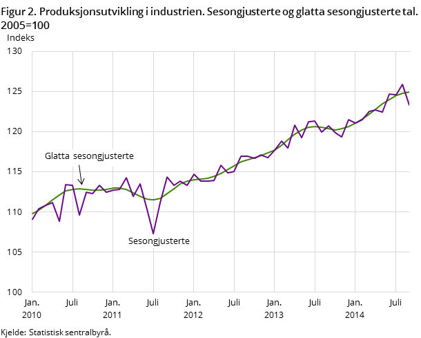 Figur 2. Produksjonsutvikling i industrien. Sesongjusterte og glatta sesongjusterte tal. 2005=100