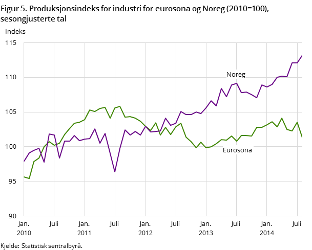 Figur 5. Produksjonsindeks for industri for eurosona og Noreg (2010=100), sesongjusterte tal