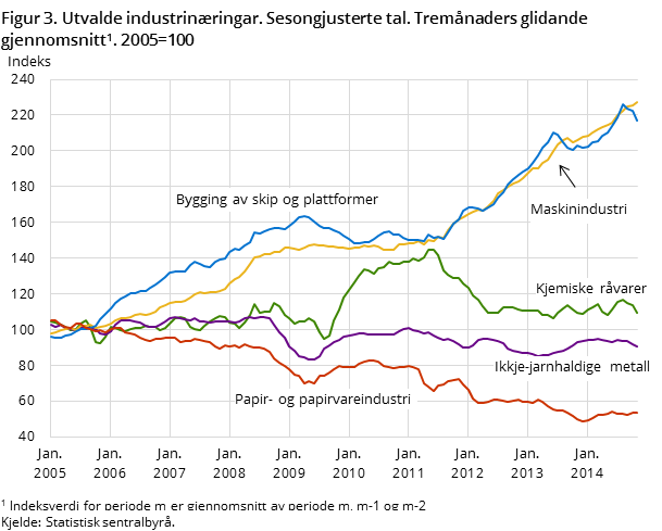 Figur 3. Utvalde industrinæringar. Sesongjusterte tal. Tremånaders glidande gjennomsnitt1. 2005=100