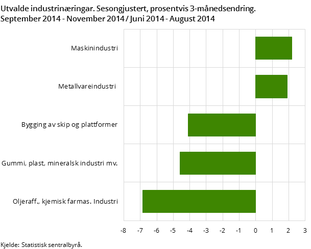 Utvalde industrinæringar. Sesongjustert, prosentvis 3-månedsendring. Utvalde industrinæringar. Sesongjustert, prosentvis 3-månedsendring. Utvalde industrinæringar. Sesongjustert, prosentvis 3-månedsendring. September 2014 - November 2014 / Juni 2014 - August 2014