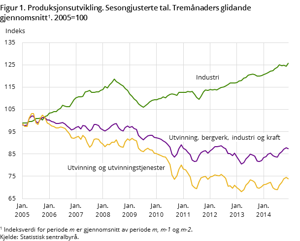 Figur 1. Produksjonsutvikling. Sesongjusterte tal. Tremånaders glidande gjennomsnitt. 2005=100