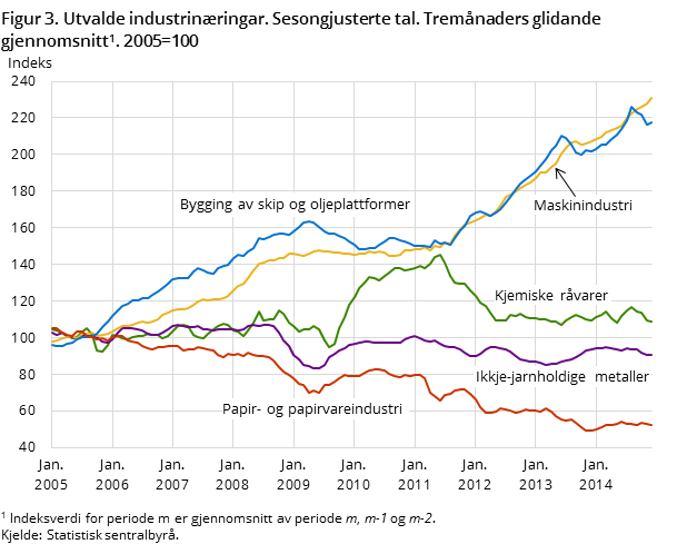 Figur 3. Utvalde industrinæringar. Sesongjusterte tal. Tremånaders glidande gjennomsnitt. 2005=100