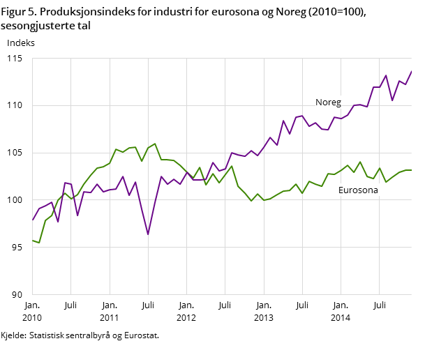 Figur 5. Produksjonsindeks for industri for eurosona og Noreg (2010=100), sesongjusterte tal