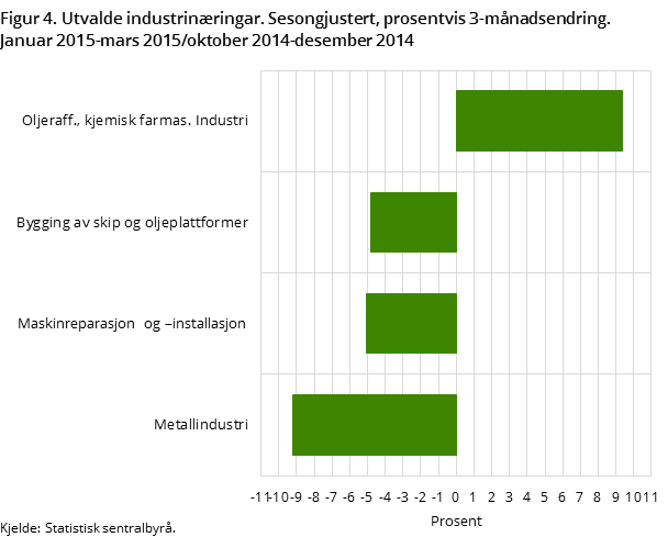 Figur 4. Utvalde industrinæringar. Sesongjustert, prosentvis 3-månadsendring. Januar 2015-mars 2015/oktober 2014-desember 2014