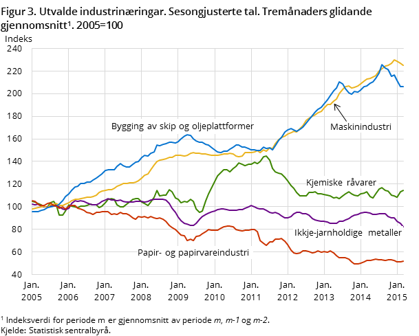 Figur 3. Utvalde industrinæringar. Sesongjusterte tal. Tremånaders glidande gjennomsnitt. 2005=100