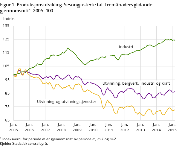 Figur 1. Produksjonsutvikling. Sesongjusterte tal. Tremånaders glidande gjennomsnitt. 2005=100