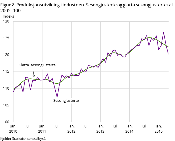 Figur 2. Produksjonsutvikling i industrien. Sesongjusterte og glatta sesongjusterte tal. 2005=100