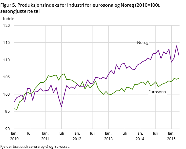 Figur 5. Produksjonsindeks for industri for eurosona og Noreg (2010=100), sesongjusterte tal