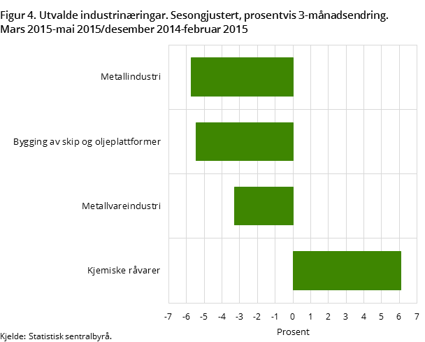 Figur 4. Utvalde industrinæringar. Sesongjustert, prosentvis 3-månadsendring. Mars 2015-mai 2015/desember 2014-februar 2015
