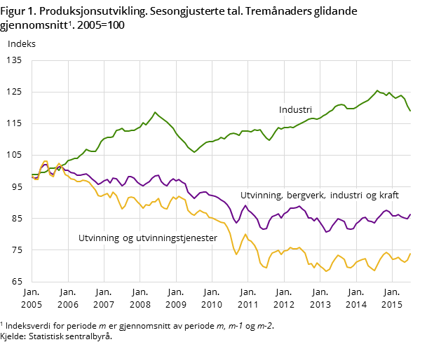 Figur 1. Produksjonsutvikling. Sesongjusterte tal. Tremånaders glidande gjennomsnitt. 2005=100