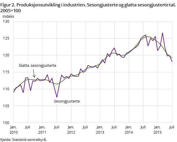 Figur 2. Produksjonsutvikling i industrien. Sesongjusterte og glatta sesongjusterte tal. 2005=100