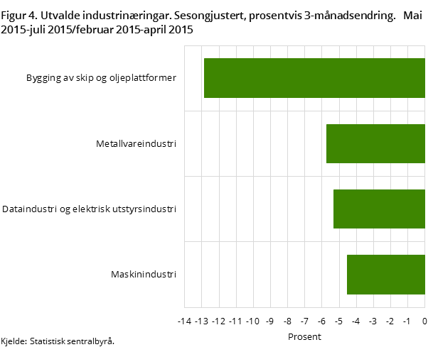 Figur 4. Utvalde industrinæringar. Sesongjustert, prosentvis 3-månadsendring. Mai 2015-juli 2015/februar 2015-april 2015