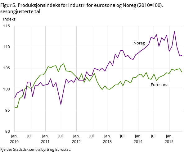 Figur 5. Produksjonsindeks for industri for eurosona og Noreg (2010=100), sesongjusterte tal