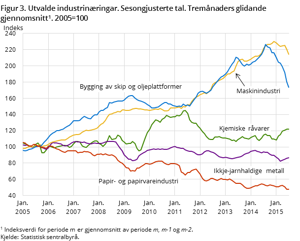 Figur 3. Utvalde industrinæringar. Sesongjusterte tal. Tremånaders glidande gjennomsnitt. 2005=100