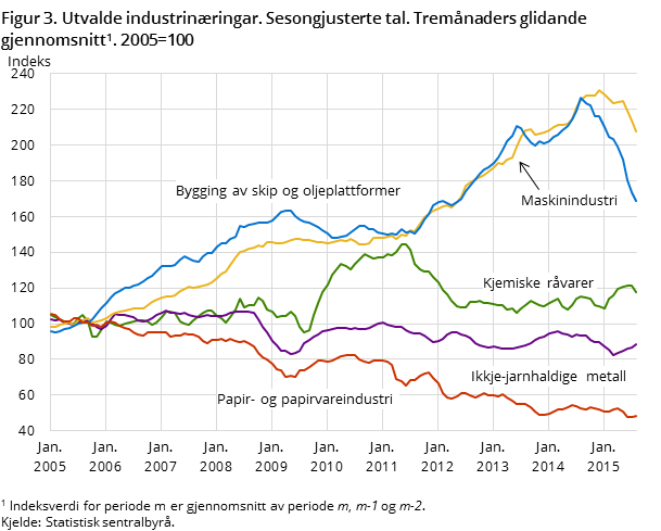 Figur 3. Utvalde industrinæringar. Sesongjusterte tal. Tremånaders glidande gjennomsnitt. 2005=100