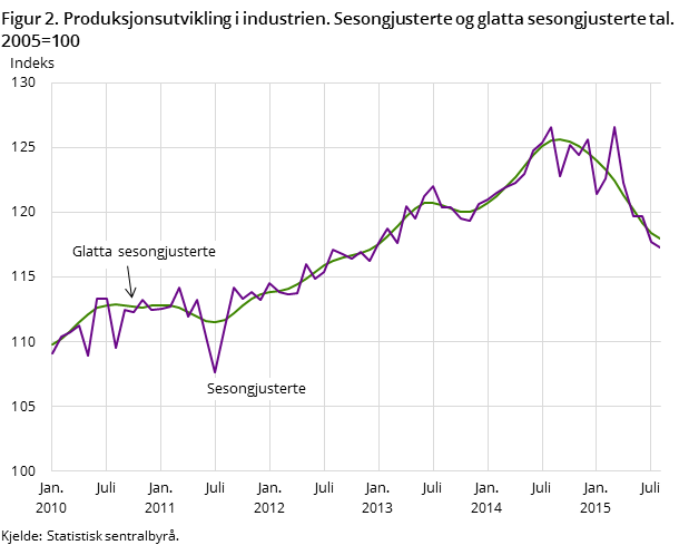 Figur 2. Produksjonsutvikling i industrien. Sesongjusterte og glatta sesongjusterte tal. 2005=100